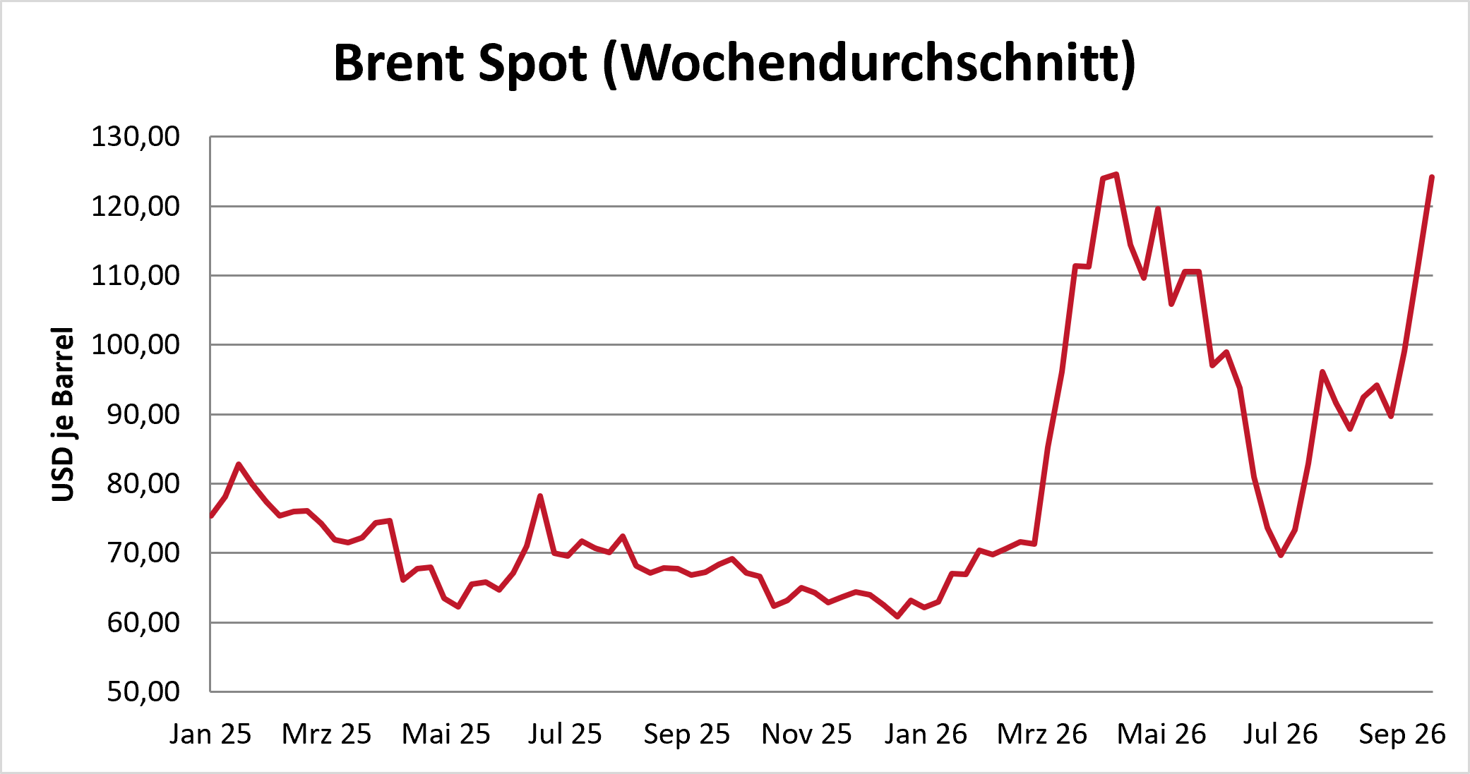 Brent Olie Spotprijs Analyse