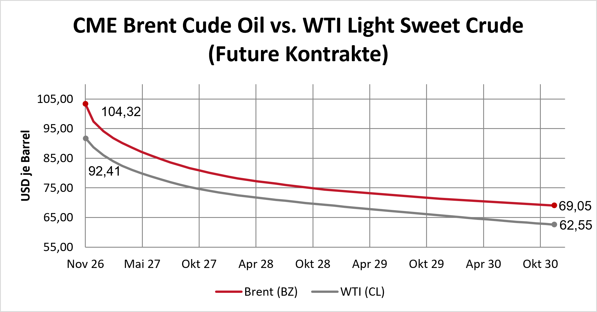 Brent vs WTI Olie Analyse