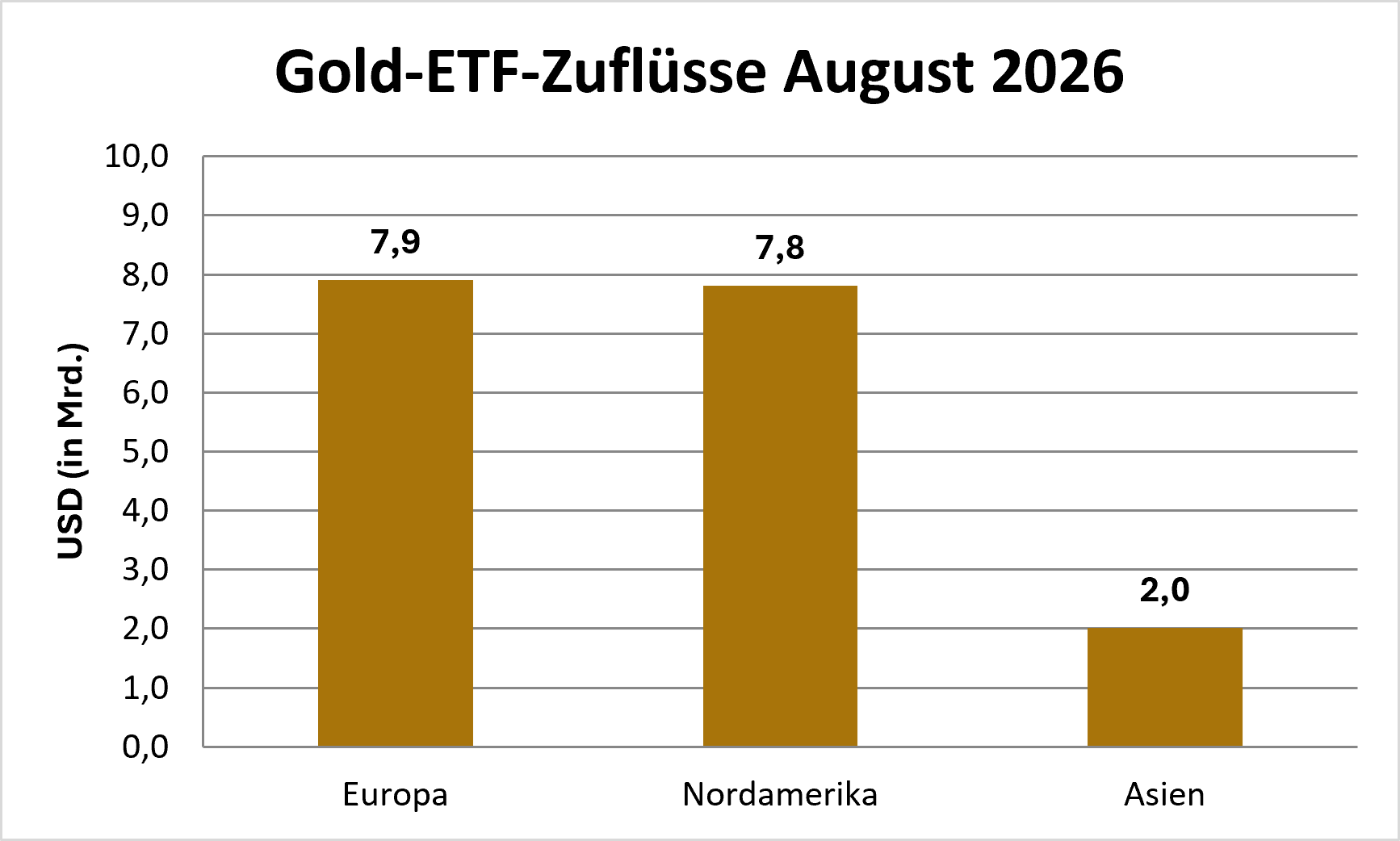 Goud ETF Instroom Analyse