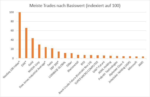 Grafik Basiswerte mit meisten Trades Grafik Basiswerte mit meisten Trades