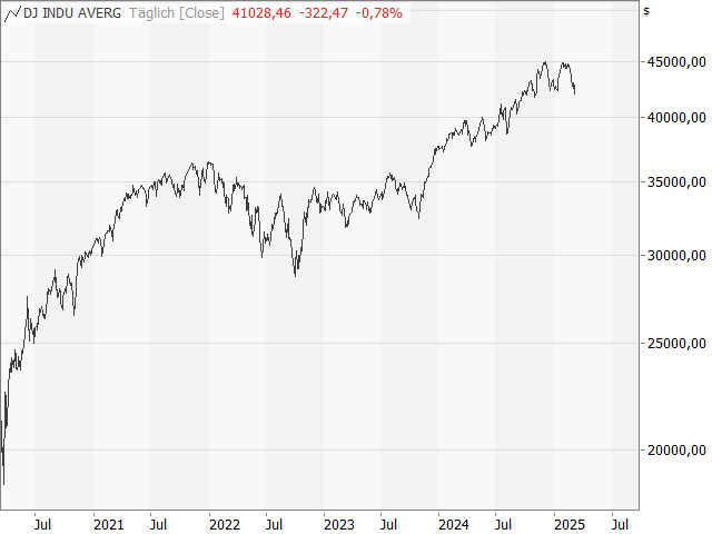 5-Jahreschart Dow Jones