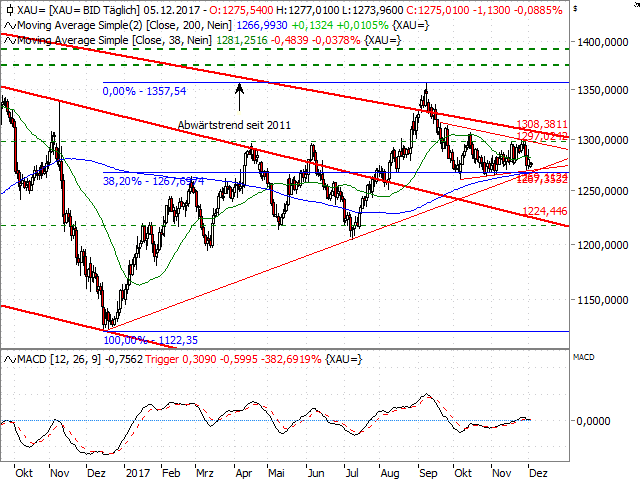Bhpbilliton Chartanalyse Eur Usd Rechner