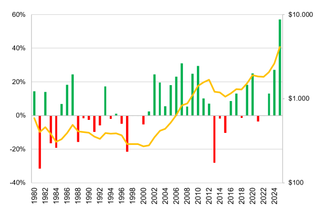 Beschreibung des Diagramms