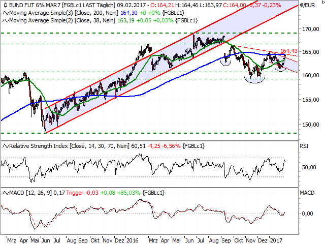 Bund Futures Chart