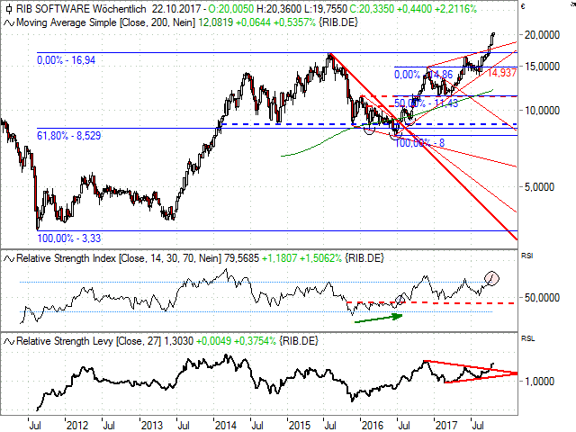 chart