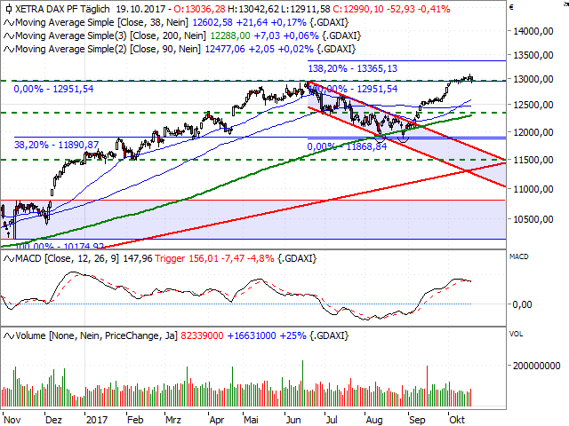 chart