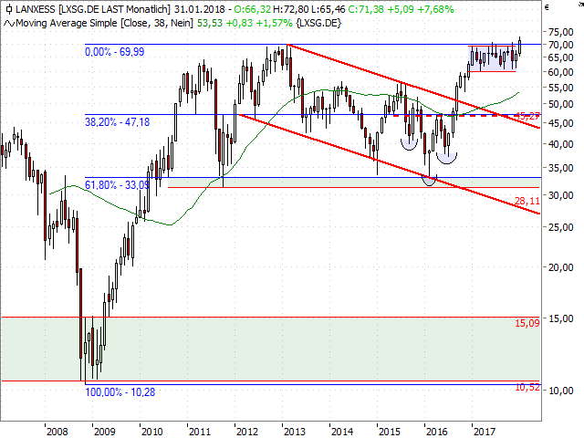 chart