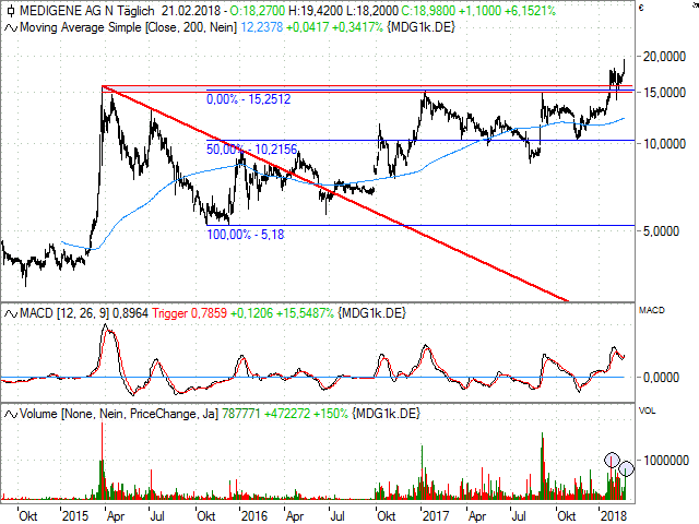chart