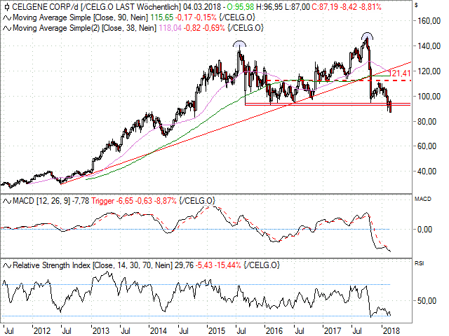 Hsbc Celgene Weekly Break Hinterlasst Deutliche Spuren Nachricht Finanzen Net