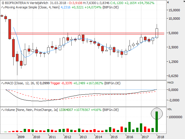 chart