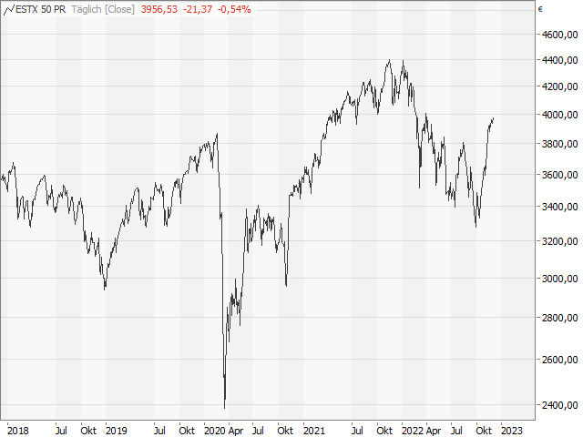 Chart EURO STOXX 50®