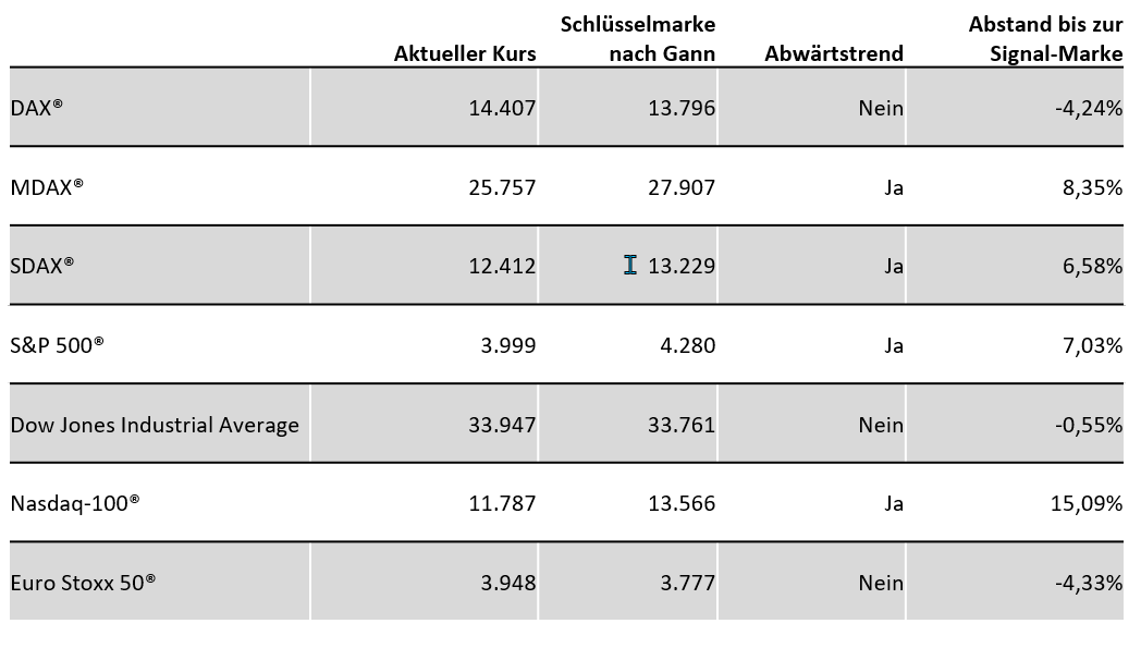 Chart Quartalsregel nach Gann