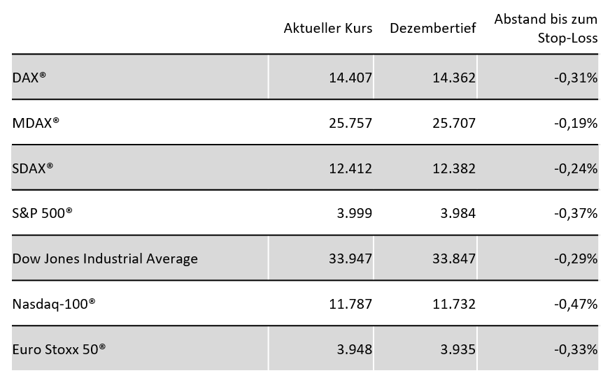 Chart Stop Loss - Dezembertief
