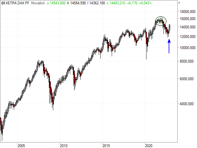 Chart DAX®