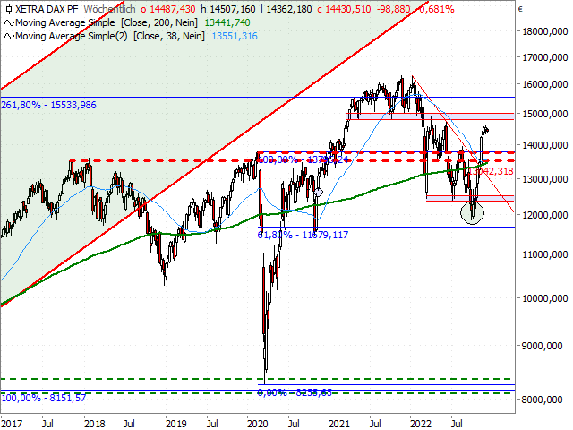 Chart DAX®