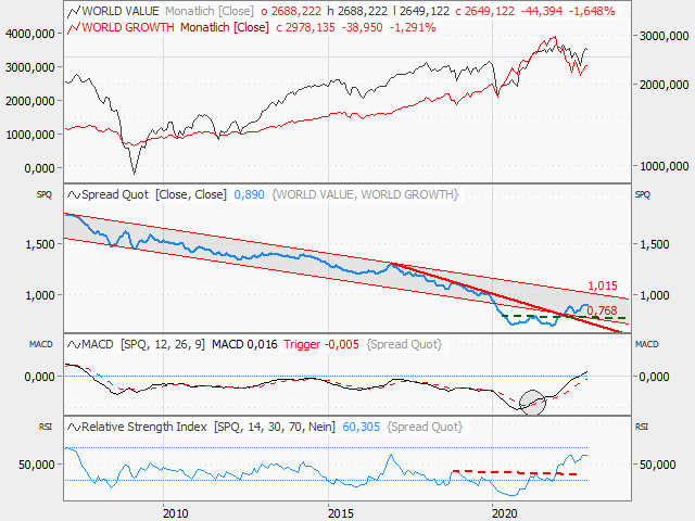 Chart MSCI World Value / MSCI World Growth