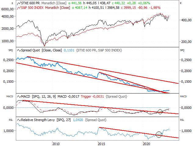 Chart Stoxx® Europe 600 & S&P 500®