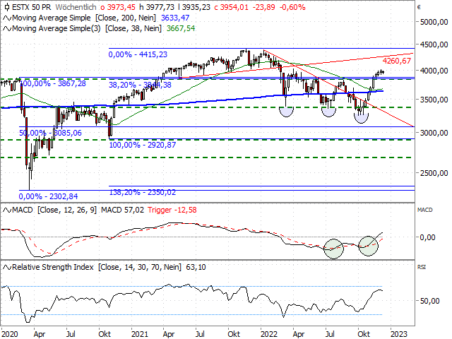 Chart EURO STOXX 50®