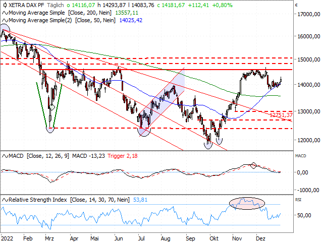 Chart DAX®