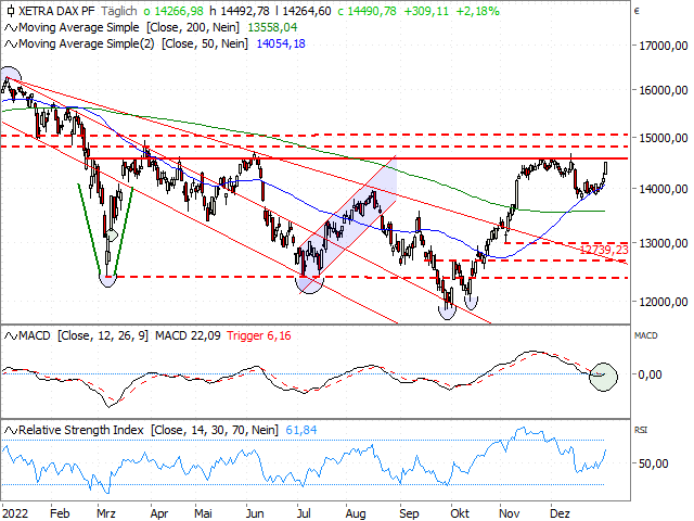 Chart DAX®