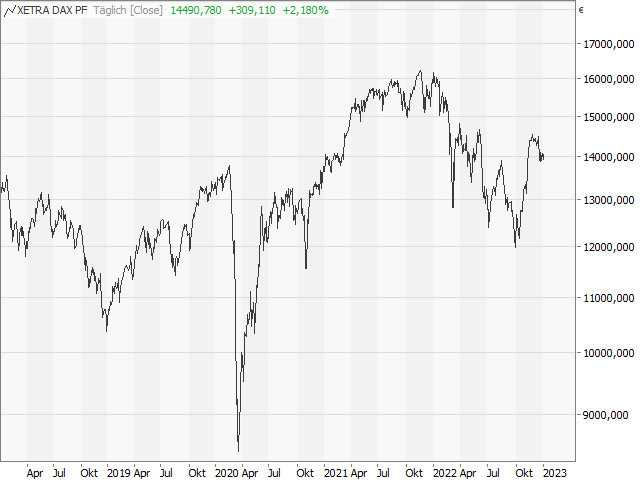 Chart DAX®