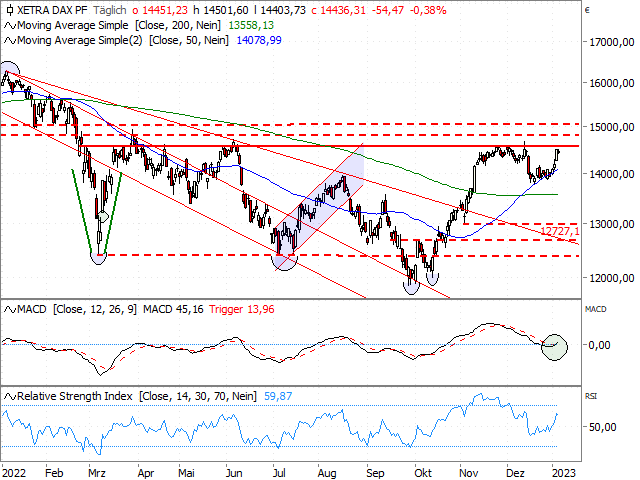 Chart DAX®