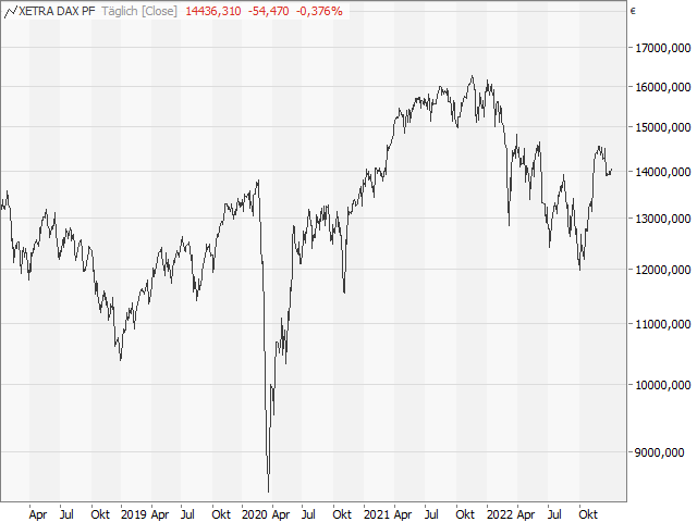 Chart DAX®