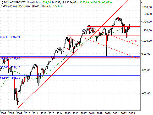 Chart CDAX®