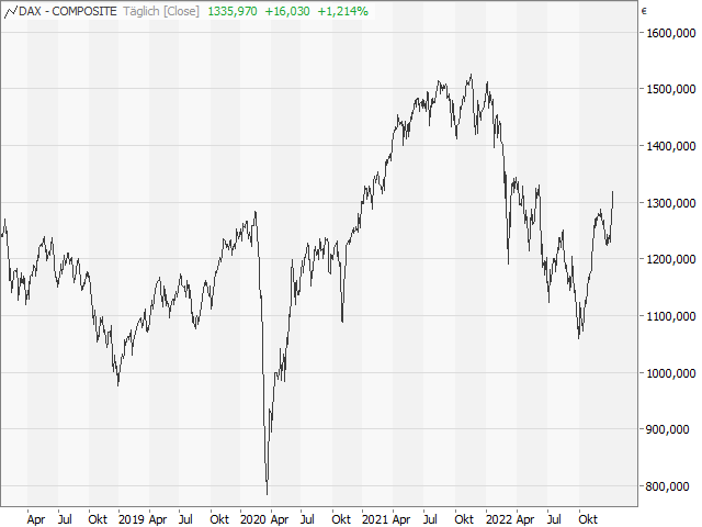 Chart CDAX®