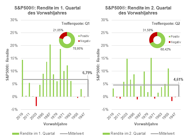 Chart S&P 500®