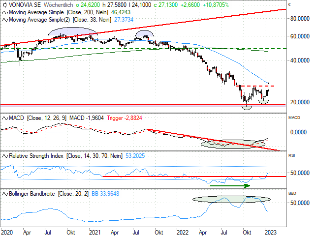 Chart Vonovia