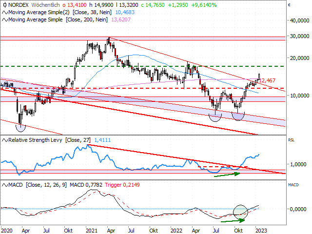 Chart Nordex