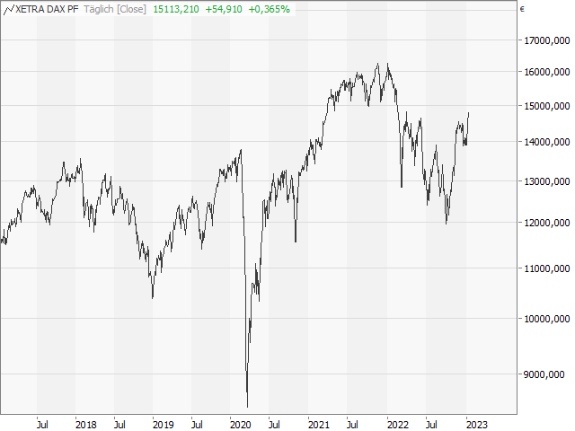 Chart DAX®