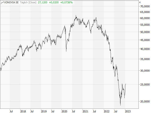 Chart Vonovia