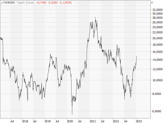 Chart Nordex