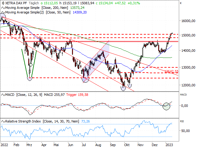 Chart DAX®