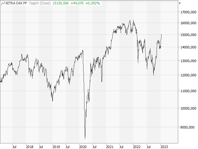 Chart DAX®