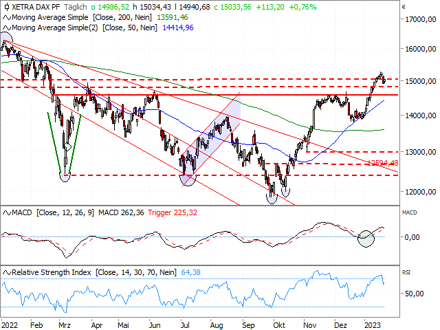 Chart DAX®