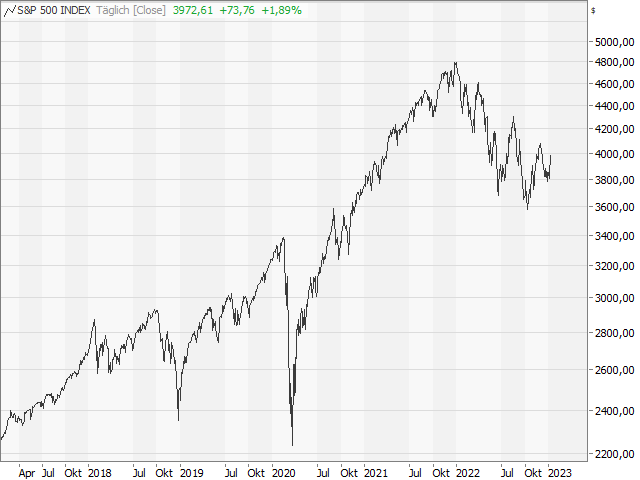 Chart S&P 500®