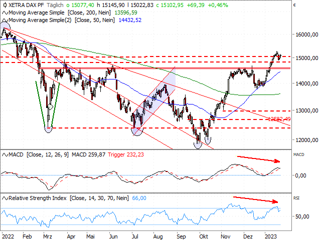 Chart DAX®