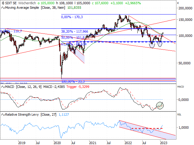 Chart Sixt