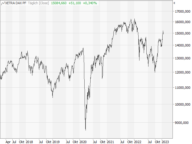 Chart DAX®