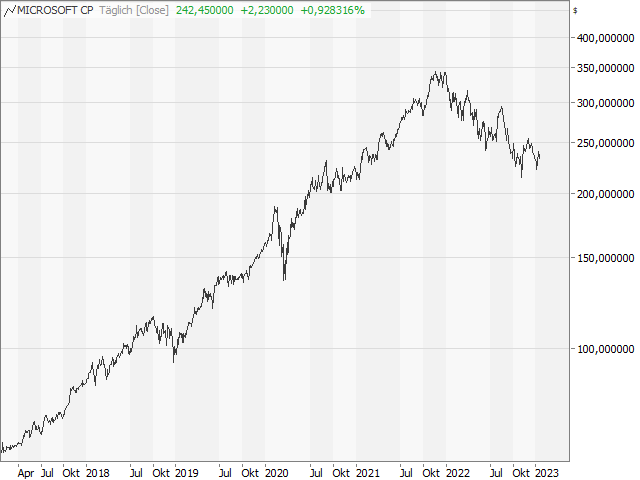 Chart Microsoft