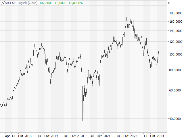 Chart Sixt