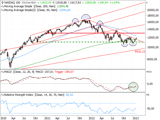 Chart Nasdaq-100 Index®