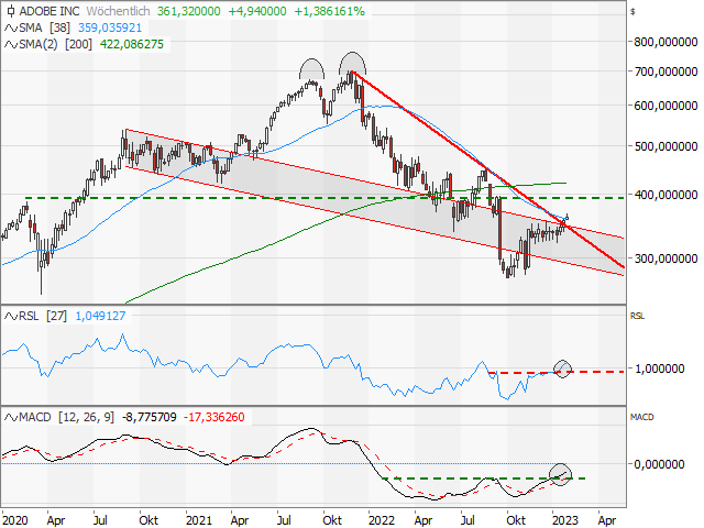 Chart Adobe Systems