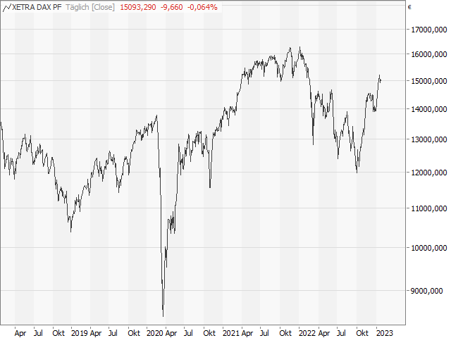 Chart DAX®