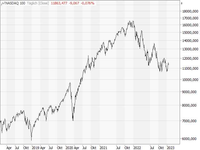 Chart Nasdaq-100 Index®