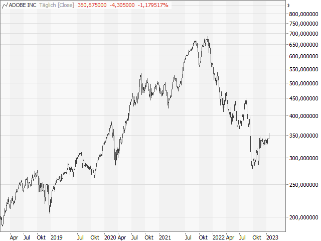 Chart Adobe Systems