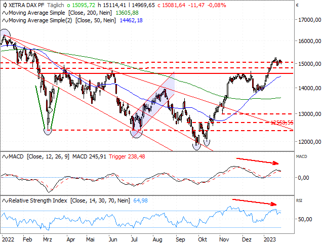 Chart DAX®